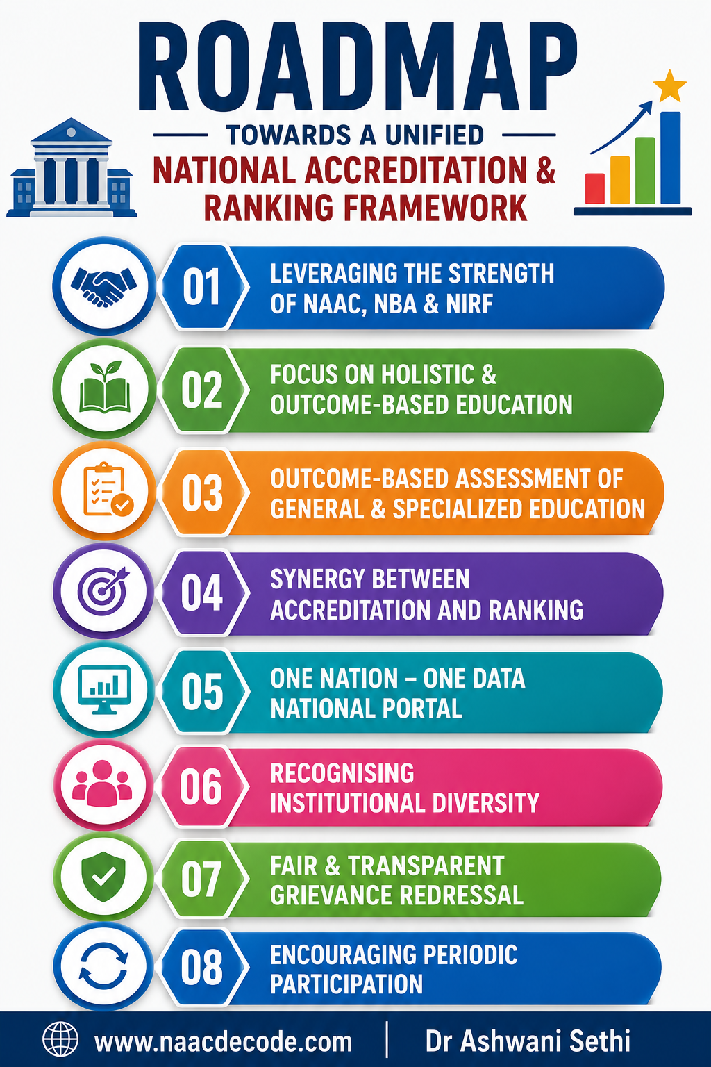 The Roadmap Towards a Stronger National Accreditation and Ranking Framework