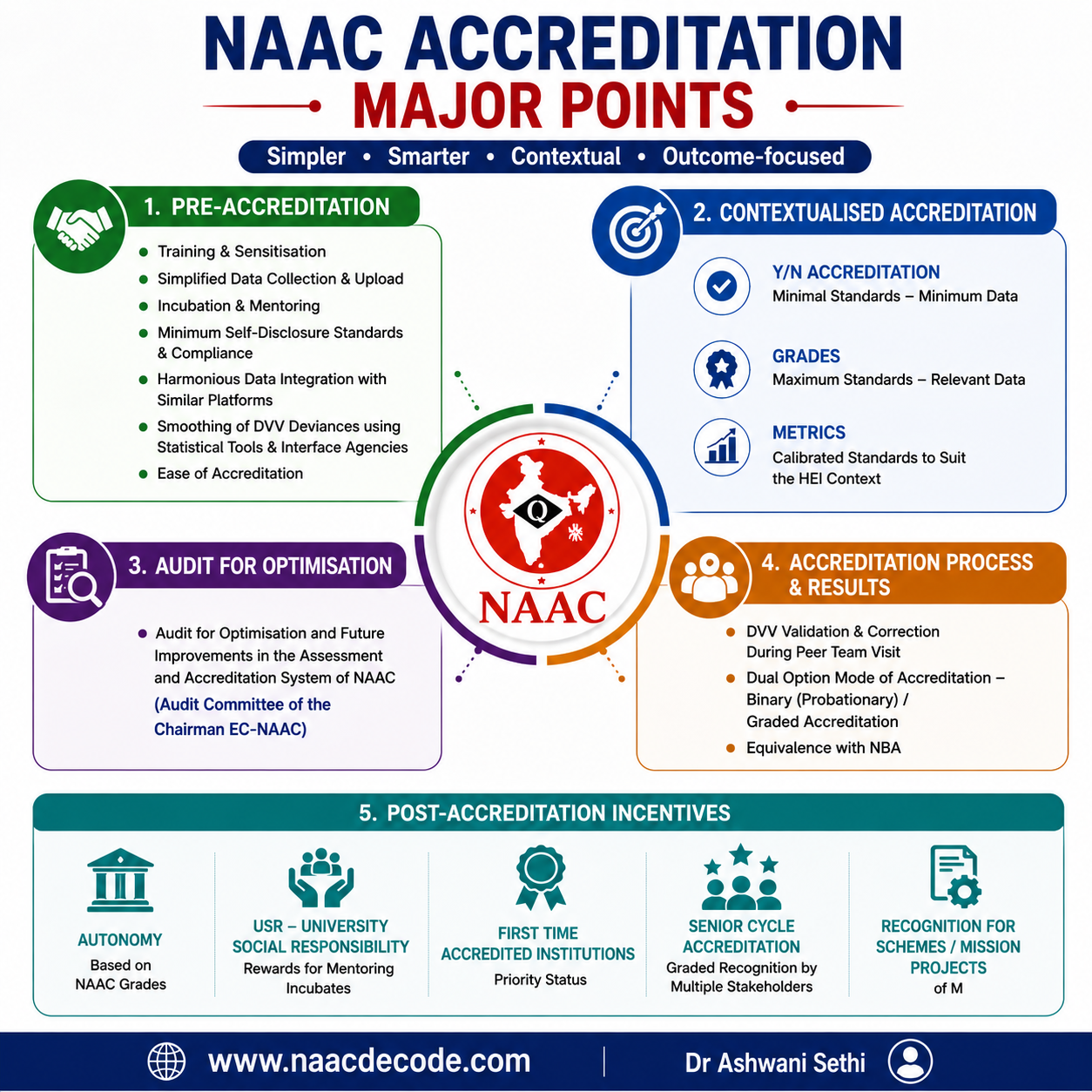 Reimagining NAAC Accreditation: Towards a Simpler, Smarter and More Contextual System