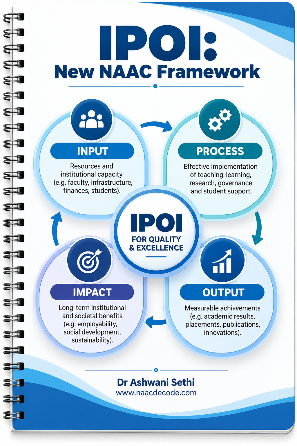 IPOI: New NAAC Framework